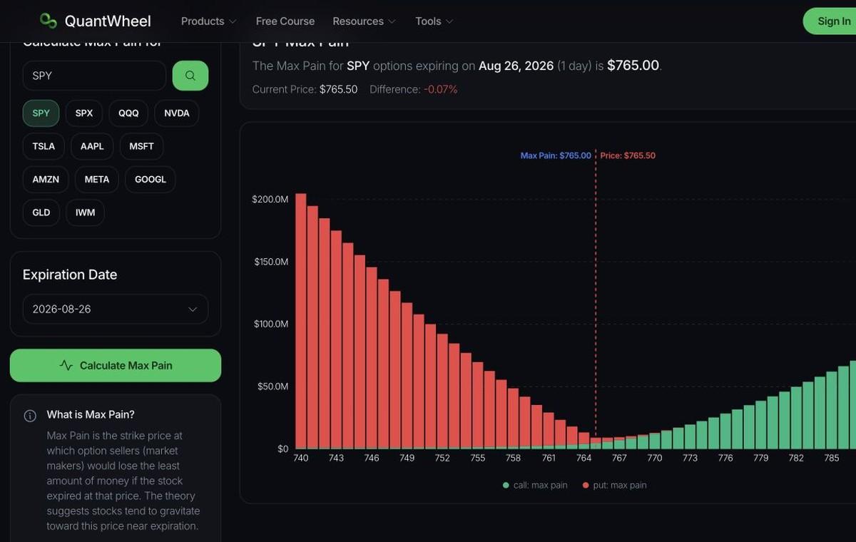 QuantWheel Max Pain Calculator showing open interest by strike and the max pain level