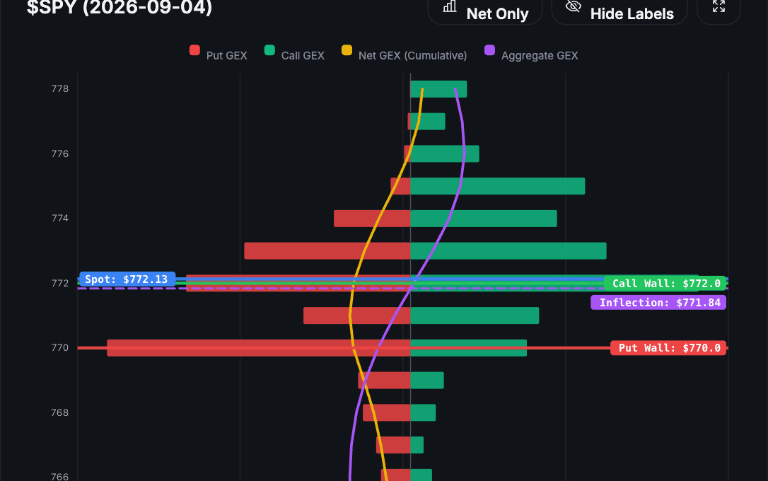 QuantWheel GEX chart for SPY showing spot, call wall, put wall, and the gamma inflection level