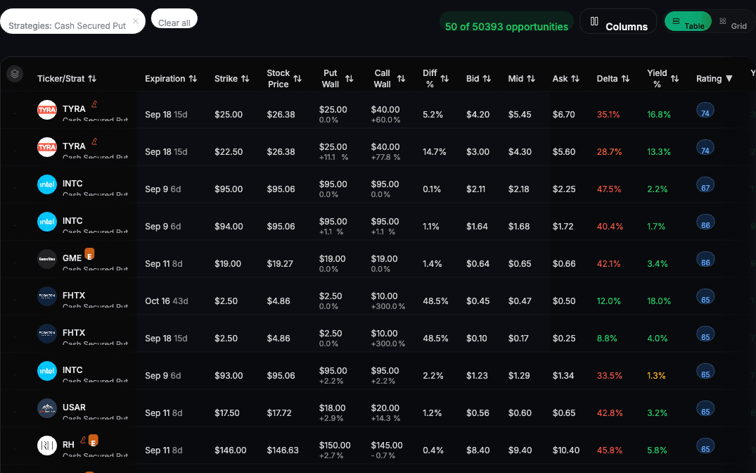 QuantWheel Options Screener listing cash-secured put candidates with strike, walls, bid, ask, delta, yield, and rating