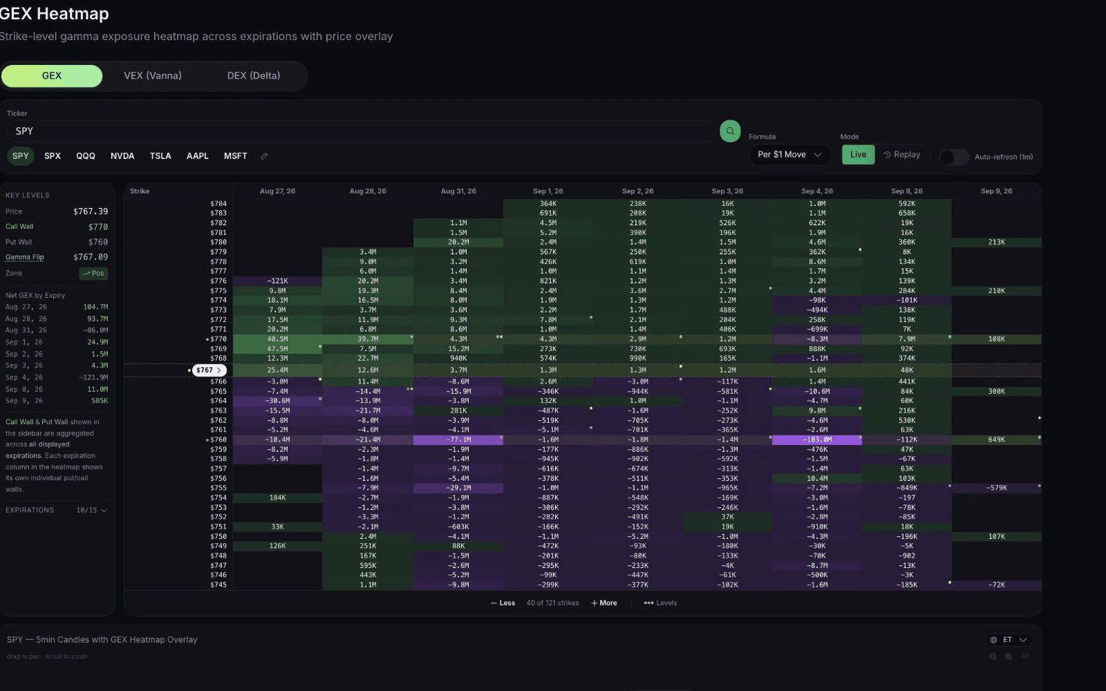 QuantWheel SPY GEX Heatmap with active Gamma Exposure charts by strike and expiration