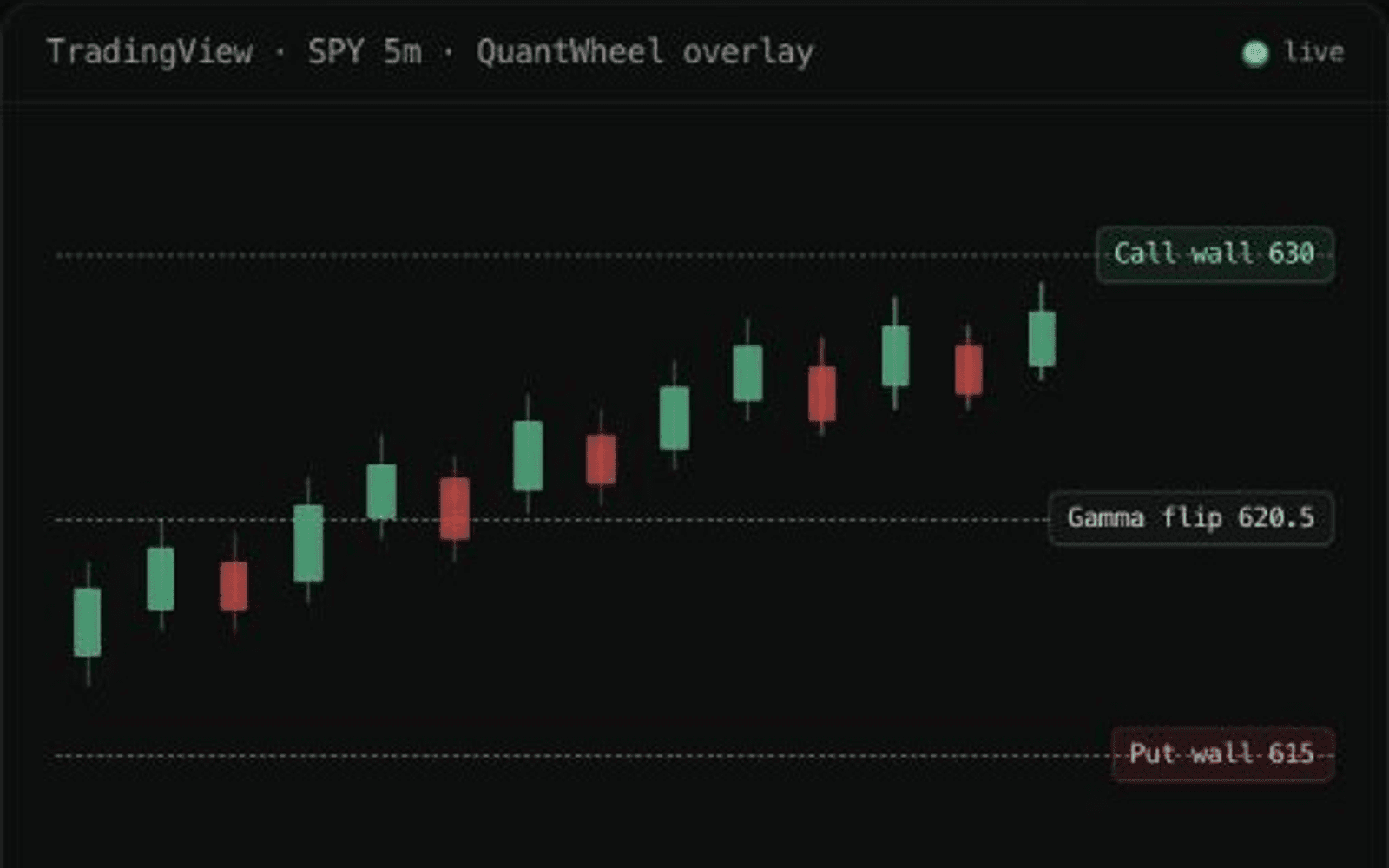 TradingView SPY chart with active QuantWheel Gamma Exposure levels