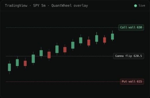 TradingView SPY chart with active QuantWheel Gamma Exposure levels