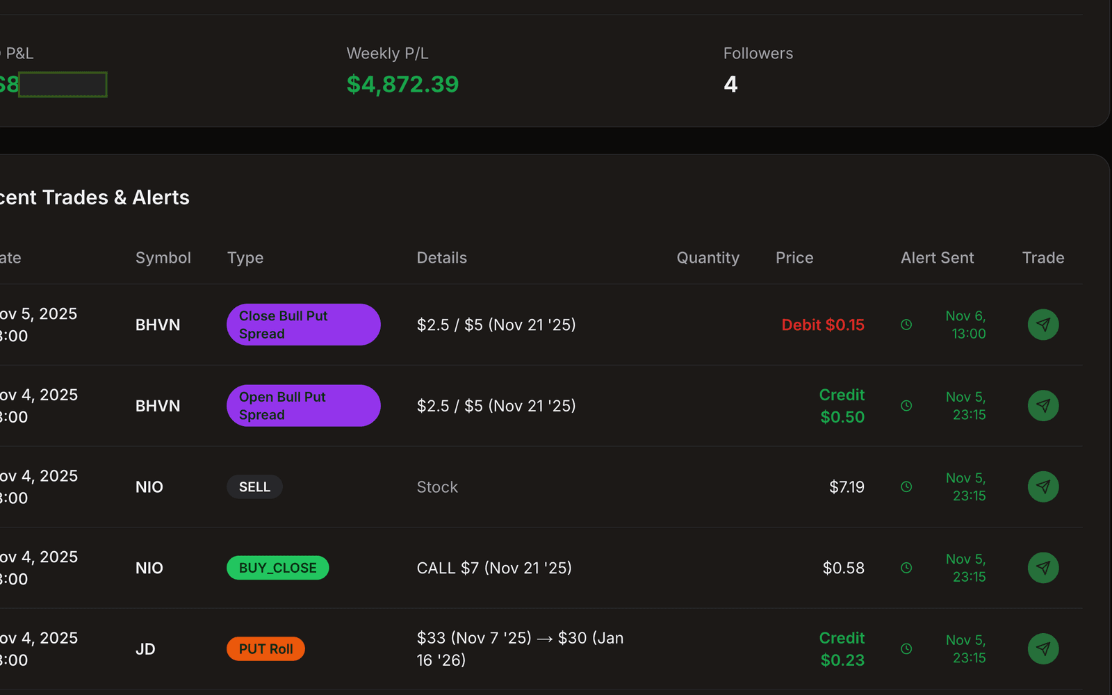 Options copy trading software featuring verified traders with broker-connected accounts. The dashboard displays portfolio performance metrics, call and put positions, and detailed analysis of trades with premium collected, strike prices, and expiration dates.