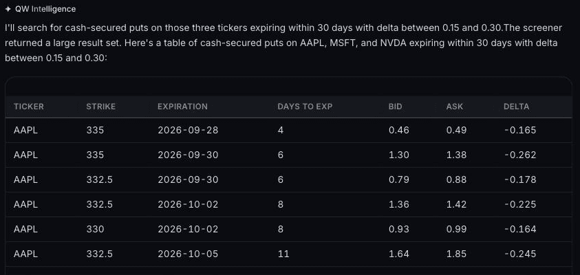 QW Intelligence answering a screening question with a table of AAPL cash-secured puts expiring within 30 days, with strike, expiration, bid, ask and delta