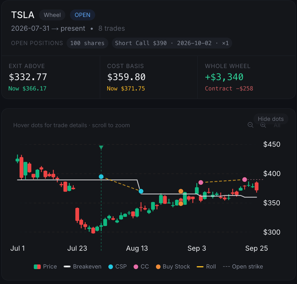 QuantWheel Wheel history for a demo TSLA position with its exit price, cost basis, whole-wheel result and a price chart marking each put, call, stock purchase and roll