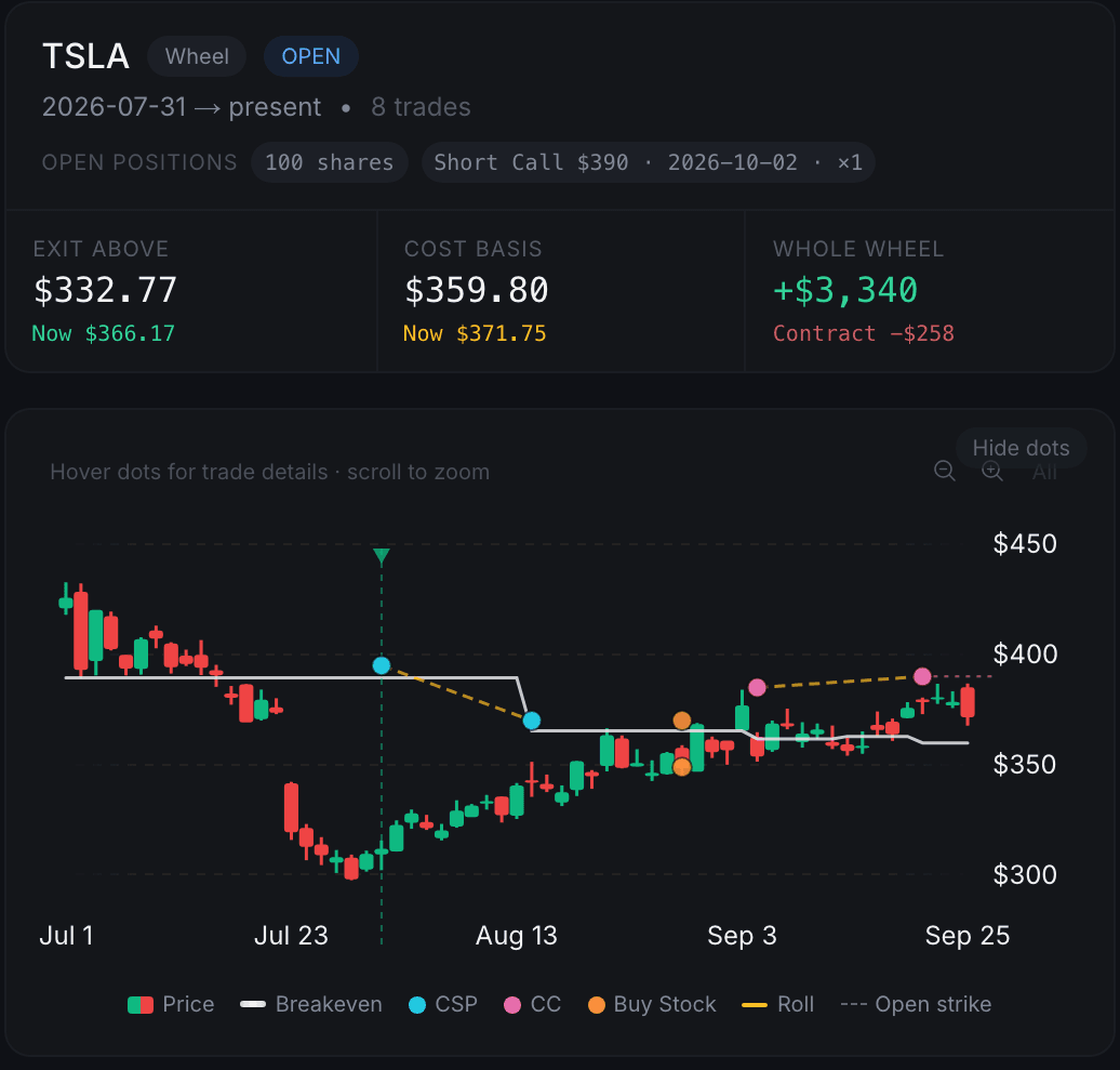QuantWheel options Wheel workspace with connected find deals, roll, covered call, and results stages