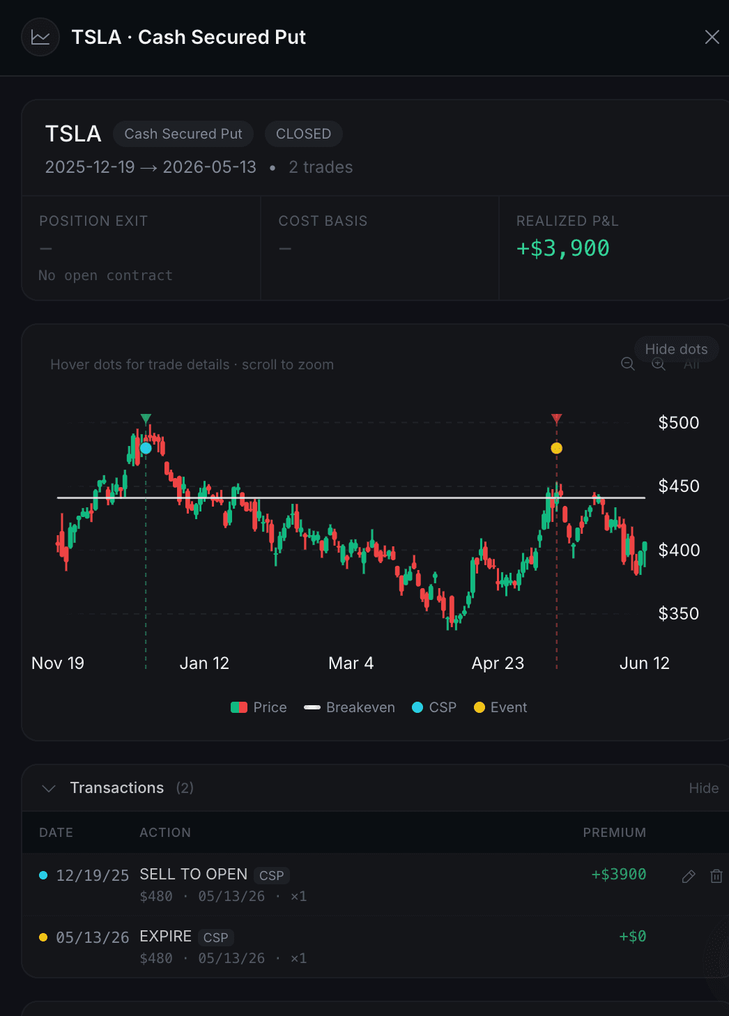 QuantWheel Options Journal view of a closed TSLA cash-secured put in a sample account with its realized P&L, a price chart and its two transactions grouped together