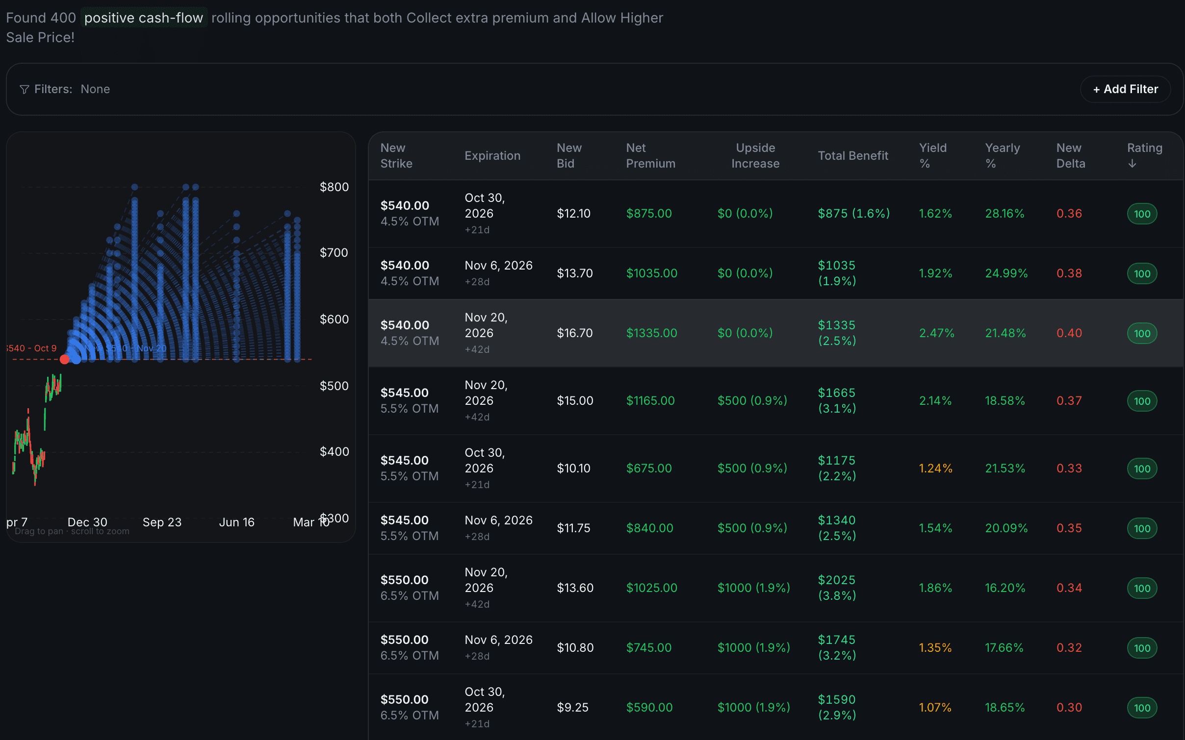 QuantWheel Roll Assistant comparing roll choices by strike, expiration, net premium and days extended