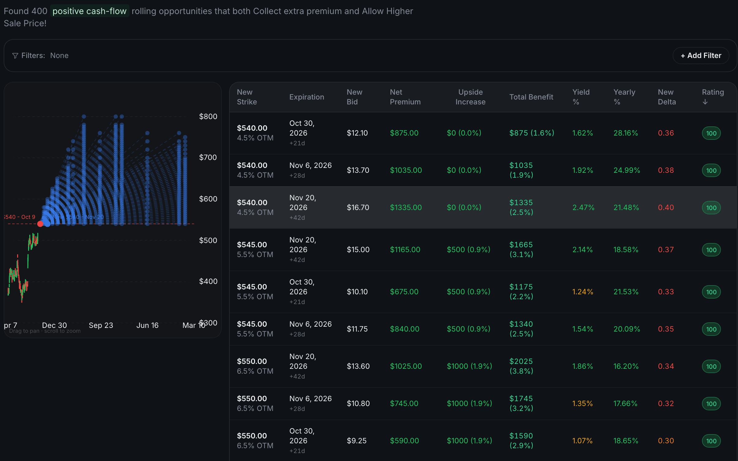 QuantWheel Roll Assistant comparing strikes, expirations, net premium, and days extended