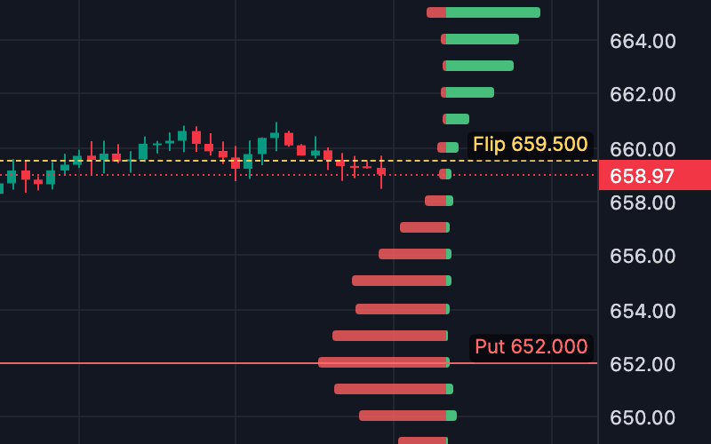 The gamma flip on a sample chart
