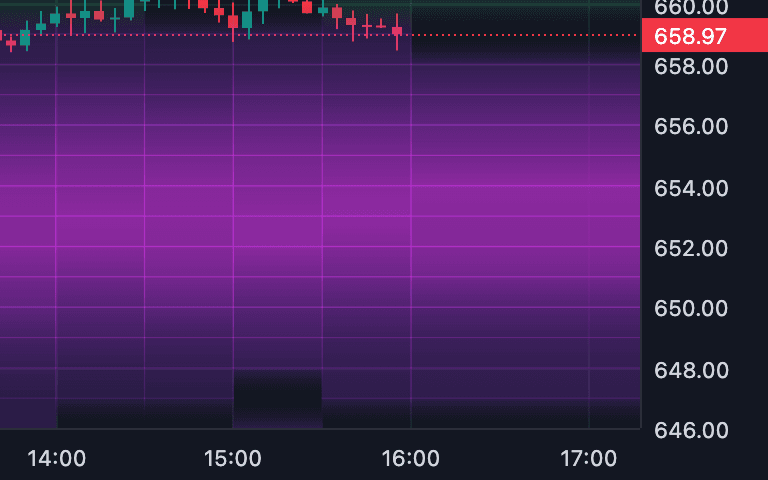 Expiration slices on a sample chart