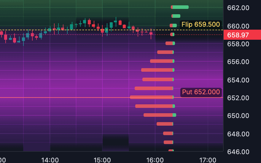 Aligned to the chart on a sample chart