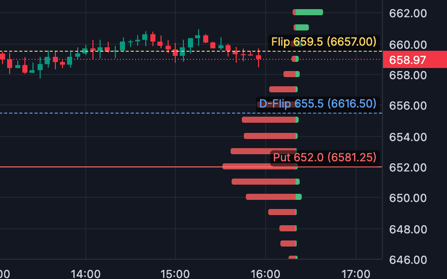 Futures levels on a sample chart