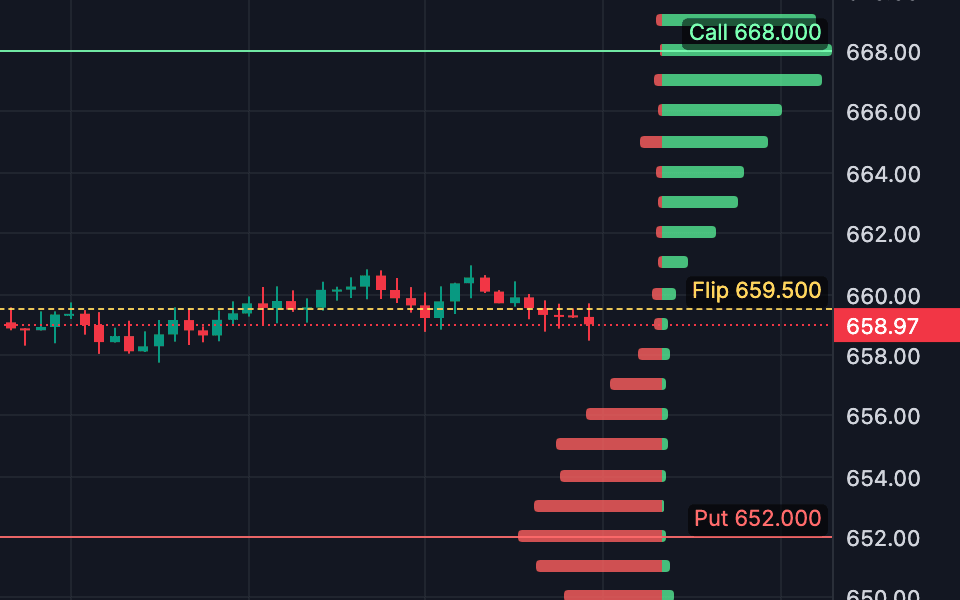 GEX histogram and walls on a sample chart
