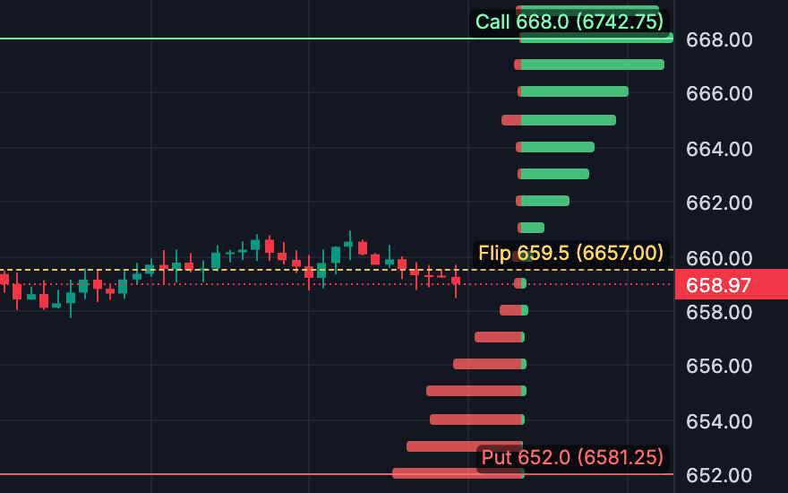 Futures levels on a sample chart
