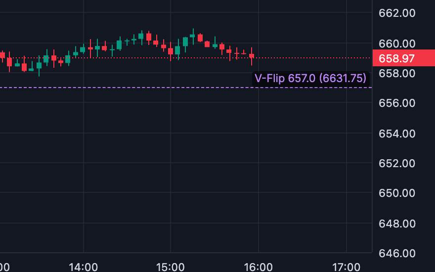 Futures levels on a sample chart