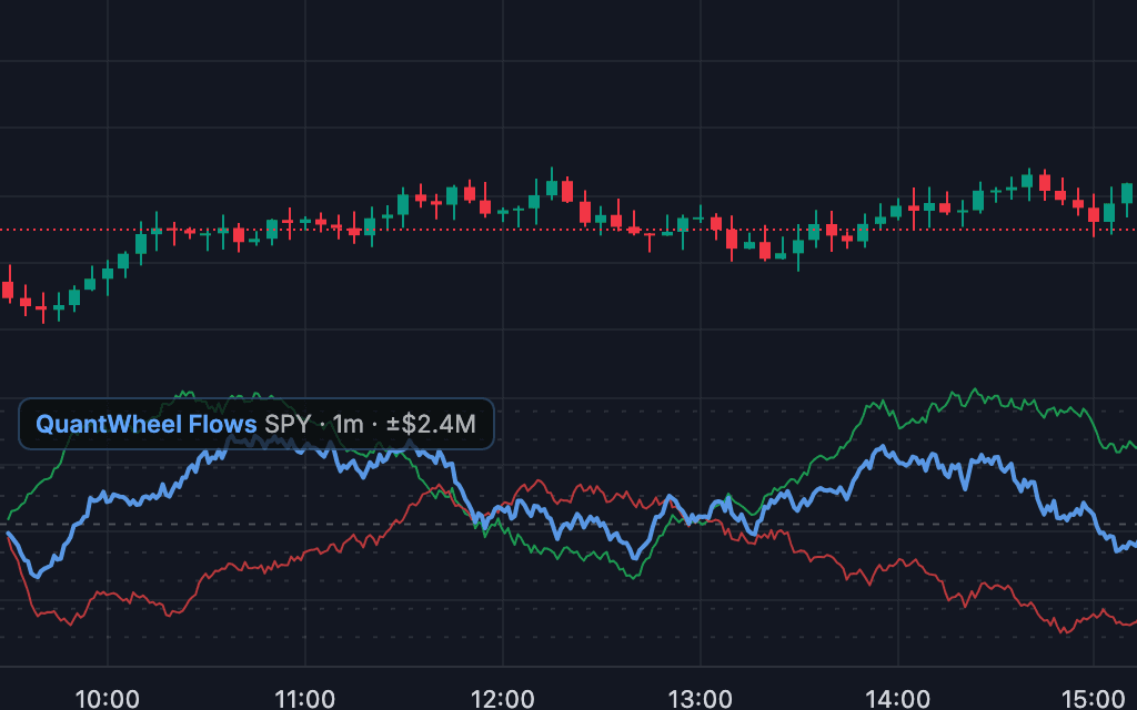 Net, call and put lines on a sample chart