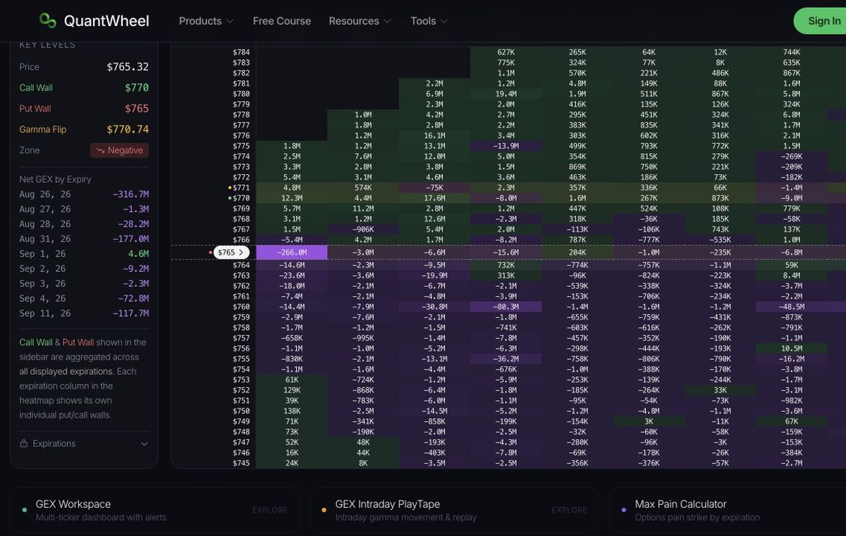 QuantWheel GEX Heatmap interface for comparing gamma exposure by strike and expiration