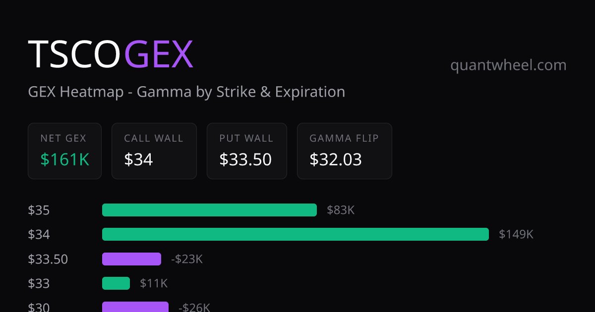 Free TSCO GEX Heatmap | Tractor Supply Gamma Exposure