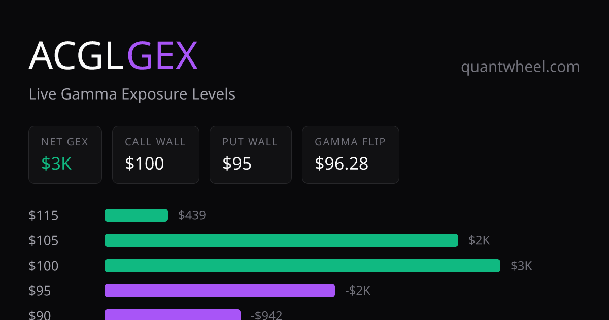 Free ACGL GEX | Live Arch Capital Group Gamma Exposure