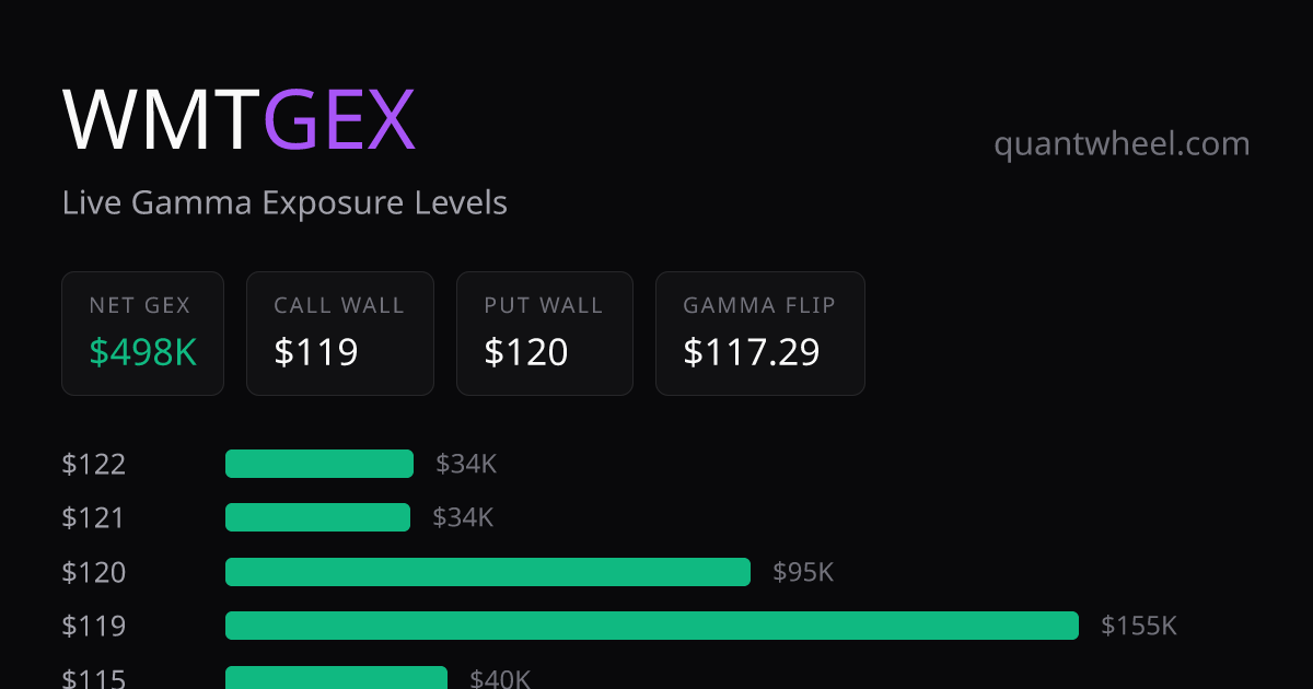 Free WMT GEX | Live Walmart Gamma Exposure