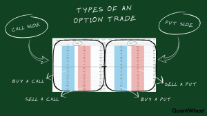How Do Options Work: Core Concepts, Types and Metrics
In this text below you will find simplified explanations that should help you understand better how do options work.

Highlights
An option trade works by fitting multiple pieces together (buying/selling + call/put + strike/expiration/premium).
Depending on what idea you intend to transform into a trade, you pick between buying/selling and call/put side.
What's left is to pick is the best strike, expiration and premium possible - trade optimization.
Now that you know that options are contracts that give you the right to buy or sell a stock at a specific price before a certain date, the next thing is to learn how they work.

Options work by allowing you to control 100 shares of stock for just a fraction of what it would cost to buy those shares – if you’re deciding to buy options.
In parallel to that, if you’re deciding to sell options – they work by turning sitting capital into a revenue machine.


You can use options to protect your current stock holdings from big losses, make money when stock prices go up or down, or control more shares than you could afford to buy directly.

The key is to understand that you’re buying or selling the right to do something, not the actual stock itself.

Options trading might seem complicated at first, but the basic idea is simple.
1) You’re making a bet on where you think a stock price will go and when it will get there.
2) There are strategies where you can flip this script too and earn for counting on the opposite – where the stock price won’t go and until when. 

There’s literally no restriction and the possibilities to earn money are many.
I’ve mentioned them in the article before here -> A beginner’s guide to options trading.

The key parts of an option trade:
To understand how options work, you have to understand the key parts of an option trade:
1) the call and put side
2) selling and buying an option
3) strike price, expiration date and premium

To explain how these work as simply as possible, you can’t learn each part separately, so we are going to explain the first two together and leave out the last part for now.
Remember this differentiation because it will be helpful later on.

Buying Vs Selling Options: Understanding Both Sides Of The Trade
When you trade options, you can be either a buyer or a seller. Each side has different advantages and disadvantages.

In short:
Buying = more directional oriented trades
Selling = more conservative oriented trades

What You’re Betting

Want Stock To:

Action

Stock will rise

Go UP past strike

Buy call

Stock will fall

Go DOWN past strike

Buy put

Stock will stay flat/low

NOT go above strike

Sell call

Stock will stay flat/high

NOT go below strike

Sell put

 

Buying options is pretty straightforward and that’s what most people understand (you just bet on the direction) but here’s something not understood well enough – the “selling add-on”.

What do these “add-ons” unlock? Basically a new dimension to trading:
For the third example from the table above (selling a call):

Earn money if stock WON’T go UP to a certain price you choose
Earn money if stock IS at your goal price and you want to exit the trade you’re already in (and get paid a little extra for that)

For the fourth example from the table above (selling a put):

Earn money if you think the stock WON’T FALL below the price you choose
Earn money if you think the stock will fall below your price (If IT DOES fall to your target price this results in getting a cheaper entry price than you expected (get paid for a trade + buy at discount) – this is useful if your goal is getting a stock at a “discount”
 

That’s cool, but how does it actually look?

Buying a call picture:
Buying a put example picture:

Selling a call example picture:
Selling a put example picture:


When do I use which tactic?
Check out this subarticle that goes in depth about this topic and explains it simply.

 

Calls Vs Puts: A Complete Guide To The Two Option Types
Options trading revolves around two basic types: calls and puts.
Each gives you different rights and works in opposite ways.

Both call options and put options can be bought or sold depending on your trade idea and it’s crucial that you study calls, puts, buying and selling together.

Call options give you 4 possibilities to trade:
1) By buying a call (you’re bullish) – if in profit during the trade, if you’re satisfied with it, you can sell the right to someone else if you don’t want to own the stock to which your option trade is “connected to”.
(Selling the right means that you’re willing to close the trade earlier for a profit, basically like cashing in your check)

2) By buying a call (you’re bullish) – if you choose to stay in the trade until the end (until expiration).
You can own that stock with a lower entry price, therefore being able to sell it for profit whenever you want later on.

You pay a small fee called a premium for this right (to enter this trade).
Typically, you would buy a call if you think the stock price will go up.

3) By selling a call – you can collect income on the stock that you own by choosing a price that is very unlikely to be reached.
(This is like collecting rent).

4) By selling a call – if you think it’s time to part ways with a stock you own, to exit that “trade” or a position you can select a price that is likely to be reached and exit with even more profit. (Imagine getting paid to exit a trade in Forex/Crypto – cool right?)

In this version of call options where you sell it – you get paid immediately.
That premium you were paying to buy a call? You receive it instead.

Typically, you would sell a call if you think the stock price won’t go that much up.


Put options also give you 4 possibilities to trade, in other words – the right to sell a stock at a specific price: 

1) By buying a put – you can bet on a stock to fall down and earn profit if it falls without actually owning the stock
2) By buying a put – you can use it as a protection if you think the stock you’re owning will fall a large amount, typically during a shaky market because of certain news.


Just like calls, you pay a premium for this right.
You would buy a put if you think the stock price will fall.

3) By selling a put – you can get paid for choosing the price at which stock won’t certainly fall to.
4) By selling a put – you can get paid for wanting to buy the stock at lower price once/if it falls to that price.
Talk about wanting to buy a stock, buying it at discount and paying for it less in the process.

As already mentioned, in this version of put options where you sell them – you get paid immediately.
In general, you would sell a put if you think the stock price will fall.

 

To sum up, we’ve covered that you can buy calls or puts and that you can also sell calls or puts to other people.
This relationship works in a way where buyers pay the premium and sellers receive that same premium.

A quick intro to the next topic is the third part that we left to discuss on it’s own.


Both call and put options have a strike price and an expiration date.
The strike price is the set price around which you bet on a certain scenario that I already mentioned.
The expiration date is when your right ends or simply said – how long you’re in that trade.


The key difference between calls and puts is direction.
Calls profit when prices rise. Puts profit when prices fall.
This makes them useful tools for different market situations.

Both types expire worthless if the stock doesn’t move enough in your favor.
In that case, you lose only the premium you paid if you’re the buyer and if you’re a seller – you keep that profit if nothing happens.

 

Understanding Strike Price, Expiration Date & Premium: The 3 Core Concepts

Every options contract has three key parts that work together. These are the strike price, expiration date, and premium. You need to understand all three to trade options successfully.

Strike Price
The strike price is the set price where you can buy or sell the stock.
This price stays the same no matter how the stock moves.
This is simply the level of price at which you’re betting on a certain scenario (it will go above it, it will stay below it, it will go below it, it will stay above it)

For example, if you buy a call option with a $50 strike price, you can buy the stock at $50 once the option trade expires.
This is beneficial if the stock price goes up to $60 in the meantime.

Expiration Date
Your options contracts have an end date called expiration. After this date, your option becomes worthless if you don’t use it.

Options can expire in days, weeks, months, or even years.
Longer expiration dates cost more if you are buying options because you have more time for the stock to move in your favor.
Longer expiration dates pay you more if you are selling options because there is more time for something to go wrong and that’s the risk you’re getting paid for.

Premium
The premium is what you pay to buy the option contract. This is your cost and maximum risk as a buyer.
The premium is also what you receive if you sell the option contract.

The premium has two parts:

Intrinsic value: How much the option is worth right now
Time value: Extra cost for the time left until expiration
Don’t bother remembering these two for now, this course later on explains this.

How They Work Together
These three concepts connect directly.
The strike price determines if your option makes money.
The expiration date sets your time limit.
The premium shows your cost or profit.

When you pick options, you choose the strike price and expiration date that fit your plan.
The market sets the premium based on these choices.

 

How To Read An Options Chain: Strike, Expiration & Bid-Ask Explained
An options chain shows all available call and put options for a stock. It displays key information you need to make trading decisions.

Strike prices appear in columns down the middle.
These are the prices at which you can exercise your option.
Calls let you buy at the strike price. Puts let you sell at the strike price.

Expiration dates show when your option contract ends.
You can choose from different dates, usually listed at the top of the chain.
Longer time periods cost more.

The bid price is what buyers will pay for the option.
The ask price is what sellers want to get paid.
You pay the ask when buying and receive the bid when selling.

Element

What It Shows

Strike Price

Price to buy/sell the stock

Bid

What buyers will pay

Ask

What sellers want

Volume

Contracts traded today

Volume tells you how many contracts traded that day.
Higher volume means more activity and easier trading.

Open interest shows total contracts outstanding.
This helps you see which strikes are popular.

Volatility – options with high volatility cost more because the stock moves around a lot.
This affects your potential profit and loss. 
This metric is worth keeping an eye on when trading since it directly affects you purchase/income.
In other words – how much you pay for an option trade if you’re buying it or how much you earn from an option if you’re selling it.

Spread – the difference between bid and ask prices is the spread.
Narrow spreads mean lower trading costs for you.