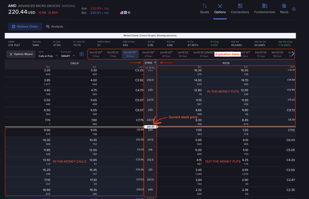 How to read an options chain