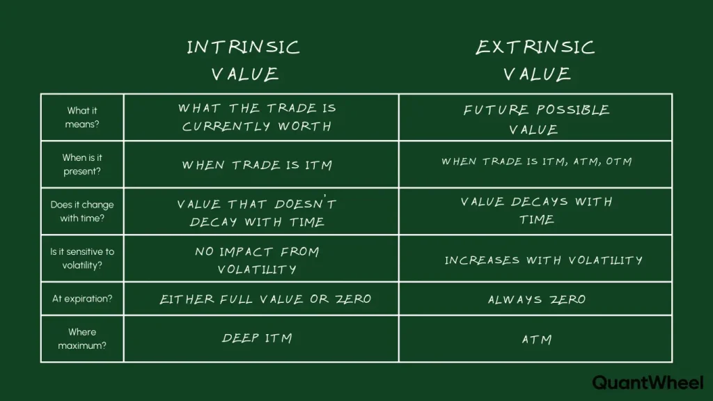 A detailed table displaying intrinsic value and extrinsic value components of option premium, explaining what is options premium and how does options premium work when trading options.This breakdown shows how to pick strike price by analyzing strike price levels for intrinsic profit potential versus time decay premium. Intrinsic value indicates when sellers get assigned because deep ITM strike price contracts force assignment. Understanding extrinsic value helps avoid got assigned scenarios by selecting strikes where assignment probability remains low while maximizing time premium collection.