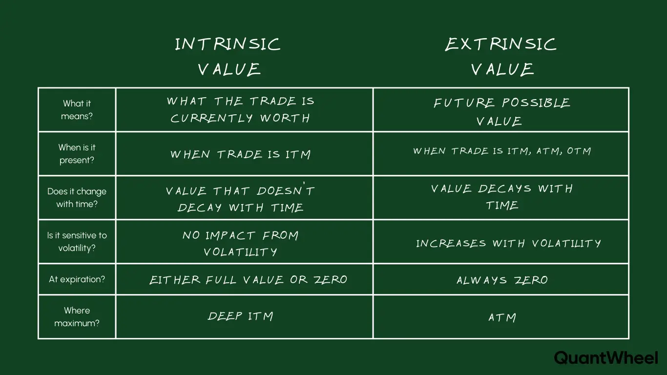 A detailed table displaying intrinsic value and extrinsic value components of option premium, explaining what is options premium and how does options premium work when trading options.This breakdown shows how to pick strike price by analyzing strike price levels for intrinsic profit potential versus time decay premium. Intrinsic value indicates when sellers get assigned because deep ITM strike price contracts force assignment. Understanding extrinsic value helps avoid got assigned scenarios by selecting strikes where assignment probability remains low while maximizing time premium collection.