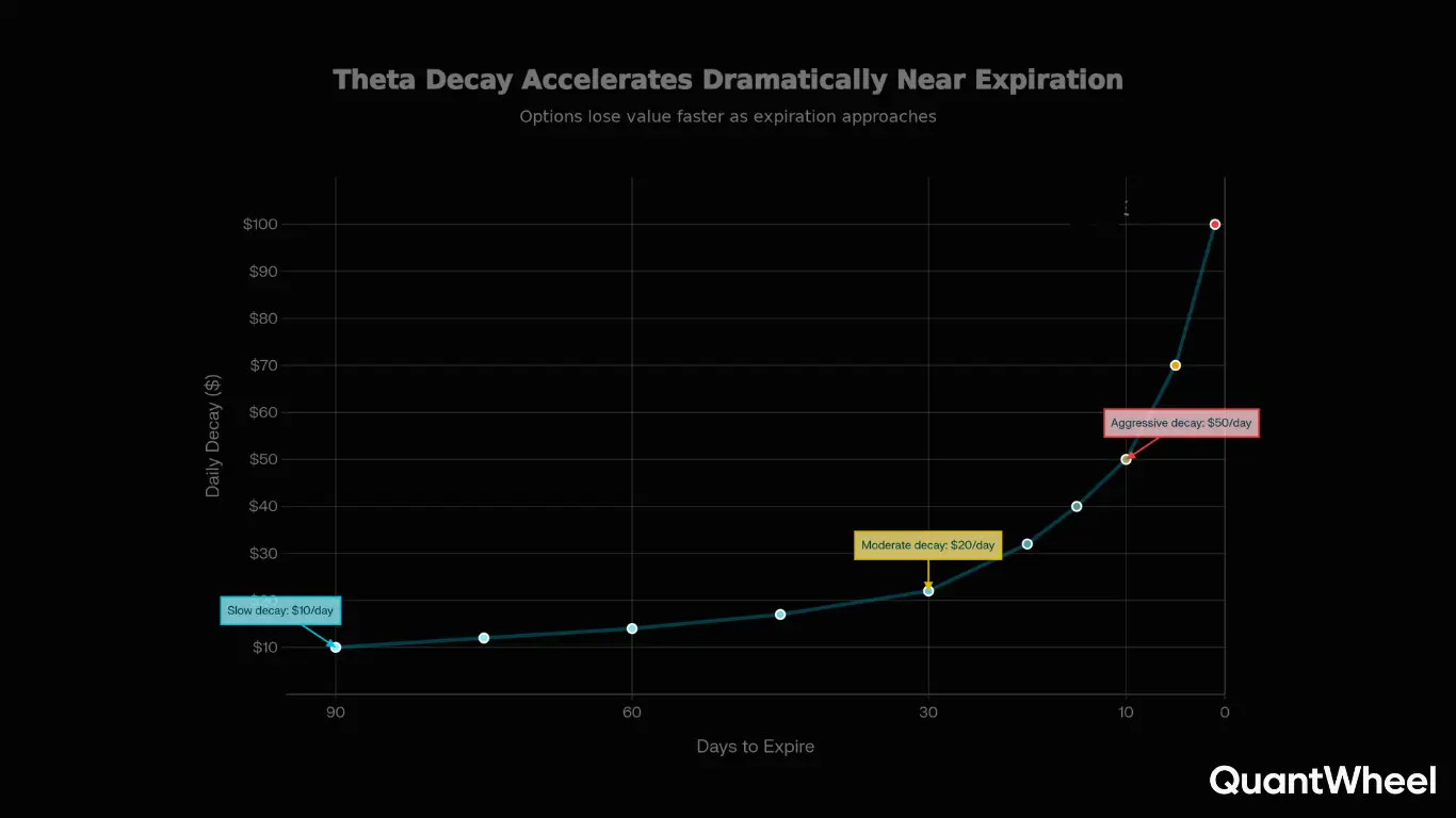 This option pricing visualization shows a simplified example of how it works when trying to find the best DTE possible. The chart illustrates intrinsic vs extrinsic value dynamics affecting options pricing, showing theta decay acceleration near the expiration date. Understanding this intrinsic extrinsic difference helps traders optimize option contract timing by balancing intrinsic value against extrinsic value while time decay erodes option pricing premiums. This example demonstrates how it works through three phases: slow erosion at 90 days, moderate decay at 30 DTE, and aggressive deterioration approaching expiration. This simplified approach to options pricing and options expiration selection enables smarter decisions when managing positions and maximizing profitability through proper DTE analysis.