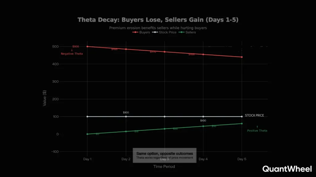 This chart illustrates theta decay acceleration for covered calls for beginners.