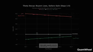 This option pricing chart illustrates how it works when time decay and theta decay impact options pricing as expiration approaches. Buying options exposes traders to accelerating time erosion where option premium loses value daily, demonstrating a clear example of intrinsic extrinsic difference in action. Conversely, selling options strategies benefit from this same theta decay phenomenon, as sellers collect premium while time decay works in their favor. This simplified visualization demonstrates what makes option pricing challenging for buyers, while selling options creates opportunities to profit from premium deterioration through time decay. Understanding this intrinsic vs extrinsic value relationship—where extrinsic value erodes while intrinsic value remains tied to the underlying—helps traders make informed decisions about buying options versus selling options. This example of options pricing dynamics shows how it works across various market conditions, providing a simplified framework for mastering option pricing strategies.