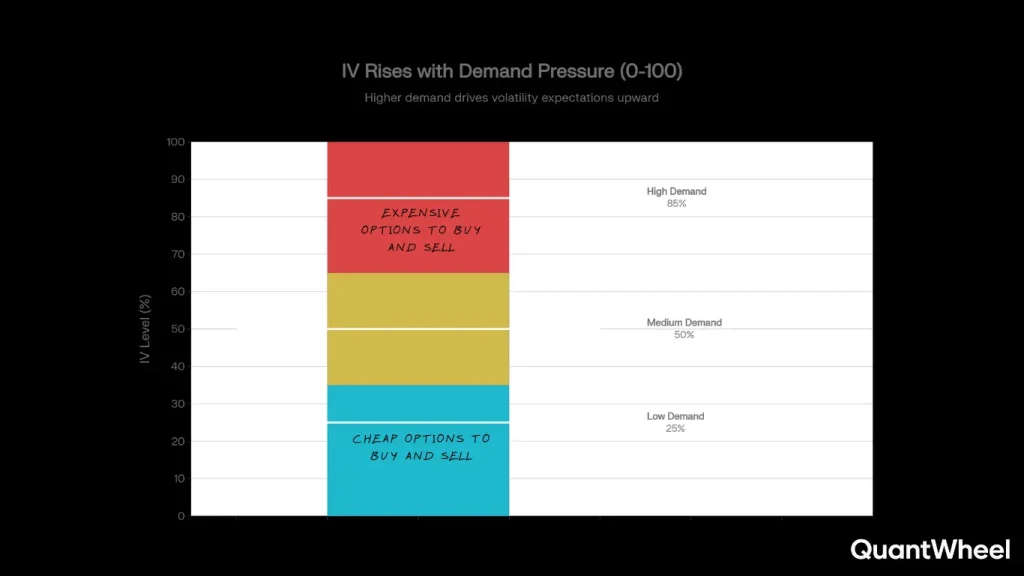 This chart displays IV levels rising with demand pressure from 0-100%, illustrating how market conditions affect implied volatility in options trading. The visualization shows three distinct zones: low demand at 25% where options remain cheap to buy and sell, medium demand at 50% representing moderate pricing, and high demand at 85% where option prices become expensive. Traders and investors use this analysis to understand how supply and demand dynamics influence option premium costs, as increased demand for contracts drives implied volatility higher, reflecting greater market uncertainty and expected price movement in the underlying asset. This measure helps traders develop strategies for managing risk and making informed decisions about when to enter or exit options positions based on current volatility levels and market sentiment.