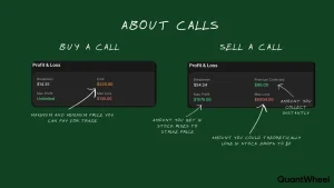 This detailed educational diagram illustrates buying and selling calls differences by focusing on 2 option contracts and their trading mechanics, showcasing the strike price relationship with profit loss scenarios at expiration date. The comparative visual demonstrates buying a put option where the buyer obtains rights to exercise with substantial profit potential when market price declines below strike level, while risk remains limited to the premium amount paid, alongside selling a put option that reveals the seller obligations and corresponding risk reward dynamics where collected premium represents capped profit yet loss exposure grows as the underlying asset price drops. Both sections display volatility patterns and market movements through charts, comprehensively explaining investment strategy principles for these derivatives contracts and their application in portfolio hedging techniques to manage trading exposure and optimize the balance between risk and reward in options market activities.
