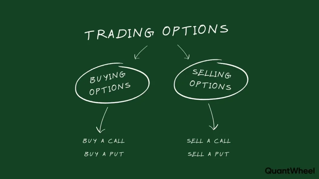 This comprehensive diagram illustrates buying vs selling options, helping traders understand buying versus selling options strategies. When buying options, you pay an option premium for the right to buy or sell at the strike price. Selling options means collecting option premium while taking obligation if assigned. The difference between buying and selling options lies in risk: buying options offers limited risk with unlimited profit potential, while selling options provides limited profit with higher risk. Whether you choose buying options or selling options, understanding call options and put options is essential. This guide shows how options buyers pay for rights, while options sellers collect premiums for obligations, making the buying vs selling options decision clearer.