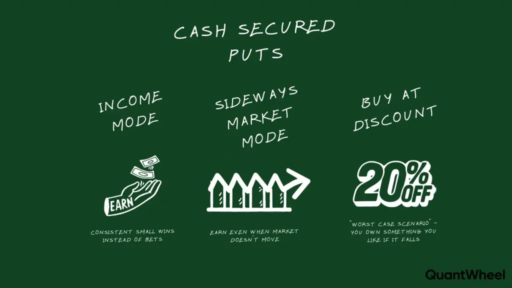Infographic illustrating cash secured puts as a versatile cash secured put strategy for traders exploring options income strategy. The visual explains selling cash secured puts through three distinct scenarios: income mode capturing option premium, sideways market mode leveraging time decay theta, and buy at discount mode targeting optimal put option strike price entry points. This cash secured puts explained guide demonstrates how sell cash secured puts contracts generate passive income options while setting up stock purchases below market value using cash secured puts tactics. Perfect for cash secured puts for beginners, the layout shows why cash-secured put options outperform traditional buying by combining consistent income trading with discount acquisition. The put selling strategy emphasizes careful delta options selection and options expiration timing to maximize cash flow options strategy efficiency and minimize assignment risk options.