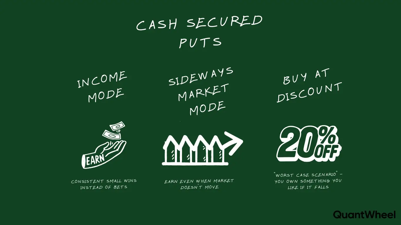 Infographic illustrating cash secured puts as a versatile cash secured put strategy for traders exploring options income strategy. The visual explains selling cash secured puts through three distinct scenarios: income mode capturing option premium, sideways market mode leveraging time decay theta, and buy at discount mode targeting optimal put option strike price entry points. This cash secured puts explained guide demonstrates how sell cash secured puts contracts generate passive income options while setting up stock purchases below market value using cash secured puts tactics. Perfect for cash secured puts for beginners, the layout shows why cash-secured put options outperform traditional buying by combining consistent income trading with discount acquisition. The put selling strategy emphasizes careful delta options selection and options expiration timing to maximize cash flow options strategy efficiency and minimize assignment risk options.