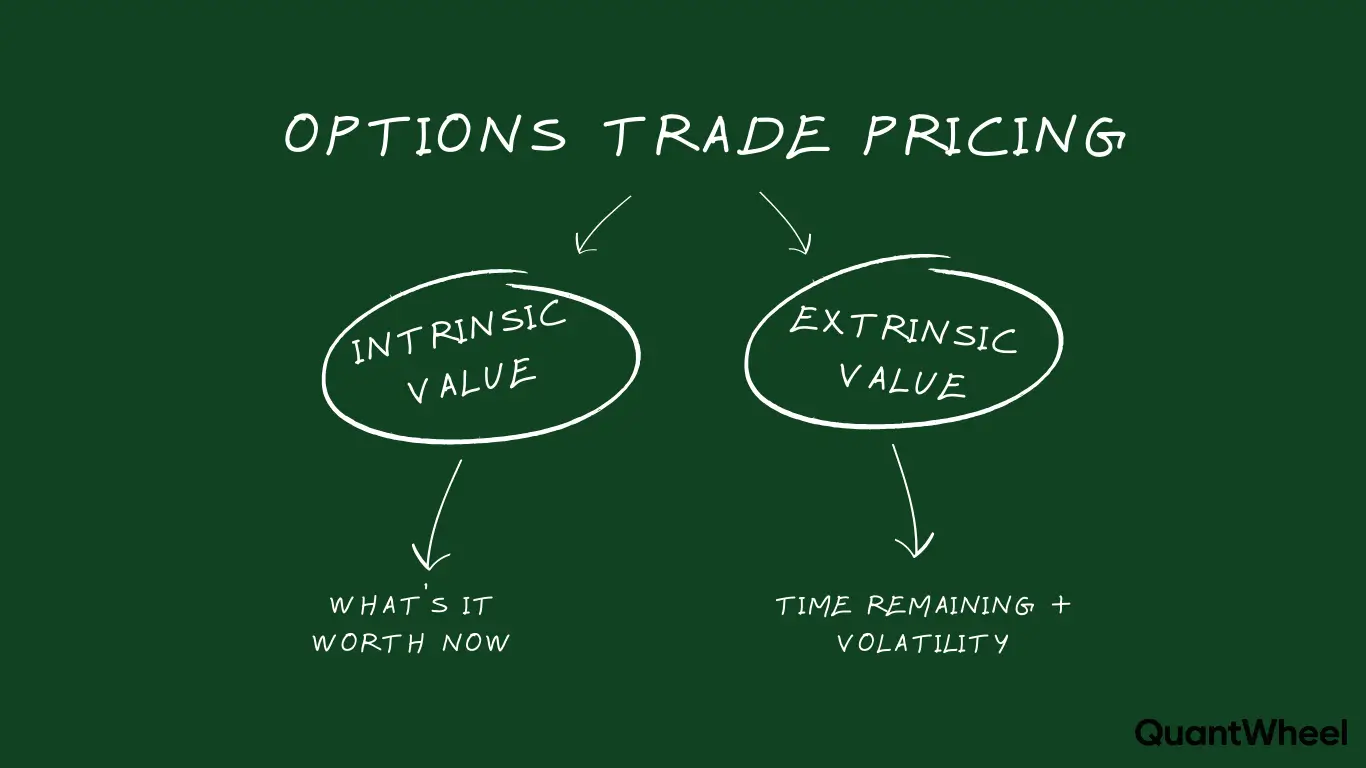 Intrinsic value and extrinsic value are the two core components that determine any option's premium, and this simplified diagram provides a clear example of how it works in real trading scenarios. When learning the intrinsic extrinsic difference, traders discover that intrinsic value represents immediate, tangible profit available if an option were exercised right now, existing only when contracts are in-the-money. Conversely, extrinsic value captures the time remaining until expiration plus market volatility expectations, affecting every option regardless of moneyness. Understanding intrinsic vs extrinsic value is essential because extrinsic value decays as expiration approaches while intrinsic value fluctuates with the underlying asset's price movements. This visual breakdown simplified the complex pricing model, showing how it works when combining both factors to calculate fair premiums across different strike prices and expiration dates.