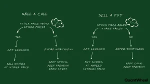 this chart breaks down the exercise and assignment difference when you are short options. On the left, selling a call exposes you to option assignment risk where the long holder exercises and you must deliver shares at the strike. On the right, selling a put triggers options assignment forcing you to buy shares when assigned. This illustrates option exercise vs assignment: exercise is the long holder's right, options assignment is the short seller's obligation. The image shows early assignment risk scenarios, options assignment at expiration, and what happens when an option is assigned through the options assignment OCC process. It clarifies long option exercise vs short option assignment, what is early assignment in options, and can you refuse option assignment—spoiler, you cannot. Perfect for understanding exercise and assignment options and how does option assignment work.