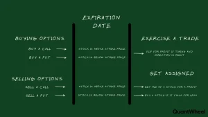 Illustration showing options definition in action by comparing what happens at expiration when you buy a call or put versus when you sell a call or put, visually reinforcing that options definition and helping traders understand assignment, understand what happens at expiration, and relate theory to actual trade results. On the left, long options follow the options definition as contracts that can be exercised if in the money or expire worthless, while on the right short contracts show how writers face assignment, helping viewers understand what happens when assignment happens, understand assignment, revisit the options definition at expiration, and clearly understand what happens when assignment happens and understand what happens at expiration using the options definition.