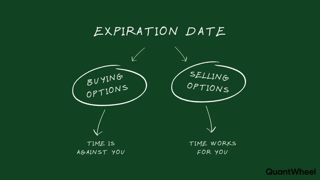 Educational diagram illustrating expiration date considerations in options trading, showing how time decay affects investors differently when buying versus selling options contracts in the market. The flowchart presents two distinct paths: buying options where time works against the investor as contracts lose value approaching expiration, and selling options where time decay benefits the seller by reducing the contract premium over time. This visual guide helps traders understand the critical time element in options strategies, demonstrating how expiration dates impact risk management, profit potential, and overall strategy selection when executing options trading positions through a brokerage account. The infographic serves as an essential educational resource for understanding time-sensitive aspects of derivatives trading, showing investors how to leverage or manage volatility and time decay based on whether they're taking long or short positions in call or put options, ultimately affecting their portfolio performance and potential losses or gains in the stock market.