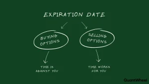 Educational diagram illustrating expiration date considerations in options trading, showing how time decay affects investors differently when buying versus selling options contracts in the market. The flowchart presents two distinct paths: buying options where time works against the investor as contracts lose value approaching expiration, and selling options where time decay benefits the seller by reducing the contract premium over time. This visual guide helps traders understand the critical time element in options strategies, demonstrating how expiration dates impact risk management, profit potential, and overall strategy selection when executing options trading positions through a brokerage account. The infographic serves as an essential educational resource for understanding time-sensitive aspects of derivatives trading, showing investors how to leverage or manage volatility and time decay based on whether they're taking long or short positions in call or put options, ultimately affecting their portfolio performance and potential losses or gains in the stock market.