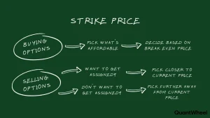 This comprehensive options chain visual guide demonstrates the step-by-step framework for selecting the optimal strike price when trading options, whether you are buying calls, buying puts, or selling covered calls. The image illustrates how to analyze an options chain table showing various strike price levels alongside their corresponding expiration date columns, helping traders identify in-the-money, at-the-money, and out-of-the-money contracts. Understanding how to pick the right strike price involves evaluating the expiration date to balance time decay and premium costs effectively. The framework shows traders how to assess delta and gamma values within the options chain to determine probability of profit, while considering whether the expiration date provides adequate time for the underlying stock to move favorably. This option trading methodology covers buying strategies where selecting an expiration date with an appropriate strike price near current market levels reduces risk, and selling strategies where choosing strike price levels with favorable expiration date timeframes maximizes premium collection. By mastering the options chain interface and aligning your strike price selection with your chosen expiration date, traders can construct profitable option strategy positions with defined risk-reward parameters using the options chain data.