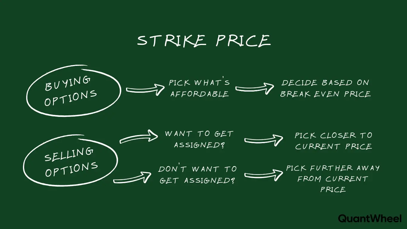 This comprehensive options chain visual guide demonstrates the step-by-step framework for selecting the optimal strike price when trading options, whether you are buying calls, buying puts, or selling covered calls. The image illustrates how to analyze an options chain table showing various strike price levels alongside their corresponding expiration date columns, helping traders identify in-the-money, at-the-money, and out-of-the-money contracts. Understanding how to pick the right strike price involves evaluating the expiration date to balance time decay and premium costs effectively. The framework shows traders how to assess delta and gamma values within the options chain to determine probability of profit, while considering whether the expiration date provides adequate time for the underlying stock to move favorably. This option trading methodology covers buying strategies where selecting an expiration date with an appropriate strike price near current market levels reduces risk, and selling strategies where choosing strike price levels with favorable expiration date timeframes maximizes premium collection. By mastering the options chain interface and aligning your strike price selection with your chosen expiration date, traders can construct profitable option strategy positions with defined risk-reward parameters using the options chain data.