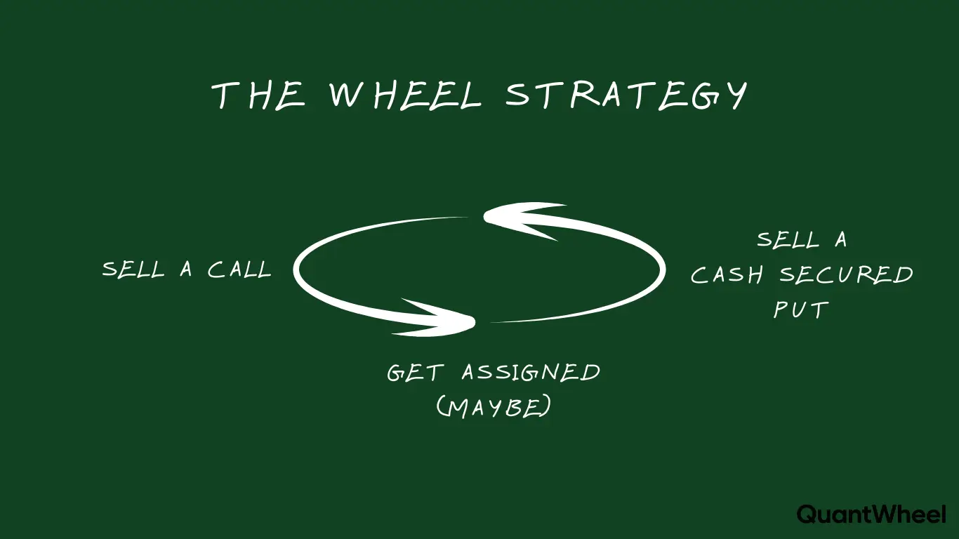 This options wheel strategy diagram visually explains the complete wheel strategy cycle, beginning with selling cash-secured puts through cash secured put options to generate option premium income. When the cash secured puts reach expiration and face potential options assignment, traders shift from the cash secured put strategy to selling covered calls on acquired shares. The image breaks down the cash secured puts vs covered calls process, demonstrating how the covered call strategy supports the cash secured put approach for steady passive income in options trading. It also highlights early assignment risk and assignment risk management, making the cash secured puts explained section ideal for beginners learning this put selling strategy for consistent income trading.