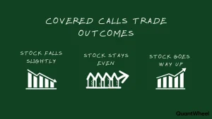 So this covered call example breaks down the covered call strategy step by step. You can see here in this covered call explained diagram there are three main outcomes. First, if the stock falls below the strike price, your covered call premium collection helps cushion that loss. Second, if the stock stays relatively flat, that's perfect for your covered call income strategy because you keep the covered call monthly income from the premium and you keep your shares. Third, if the stock shoots way up past the strike, you face covered call assignment where your shares get called away, which caps your maximum profit. This visual shows you covered call mechanics, ITM vs OTM scenarios, covered call strike price selection, and how to write covered calls for passive income in this covered call picture