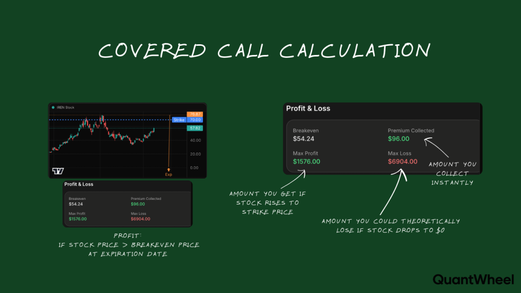 This image is showing you exactly how a covered call works — you've got a covered call profit calculator, a covered call breakeven calculator, max profit and max loss + premium you get for entering the trade. It's a covered call return calculator all laid out with a real $IREN stock example within a screener. You can see the covered call max profit, the payoff diagram, and the breakeven point calculated step by step. There's also a screener tool screenshot that runs all these covered call calculations automatically before you enter a trade, plus a journal to track it. And all of this? It works for a PMCC calculator — Poor Man's Covered Call — too. Perfect for beginners learning covered call trading.