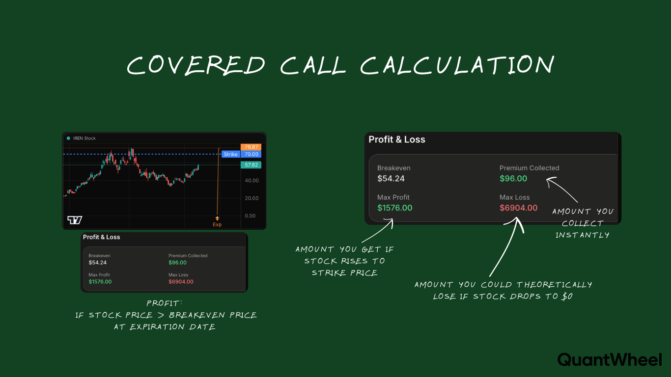 This image is showing you exactly how a covered call works — you've got a covered call profit calculator, a covered call breakeven calculator, max profit and max loss + premium you get for entering the trade. It's a covered call return calculator all laid out with a real $IREN stock example within a screener. You can see the covered call max profit, the payoff diagram, and the breakeven point calculated step by step. There's also a screener tool screenshot that runs all these covered call calculations automatically before you enter a trade, plus a journal to track it. And all of this? It works for a PMCC calculator — Poor Man's Covered Call — too. Perfect for beginners learning covered call trading.