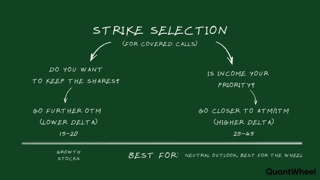This is a framework for covered call strike selection. If you need help for selecting strike price or wonder how to select strike price for covered calls, this visual provides great advice. It shows covered call strike selection step-by-step, giving tips on selecting covered call strike price based on current conditions. For your covered call strategy, these tips and advice are crucial. This framework shows exactly how to approach trades. After mastering this covered call strike selection, use a tool for selecting the best strike price that fits you, like the QuantWheel options screener, to make covered call strike selection effortless