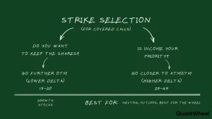 This is a framework for covered call strike selection. If you need help for selecting strike price or wonder how to select strike price for covered calls, this visual provides great advice. It shows covered call strike selection step-by-step, giving tips on selecting covered call strike price based on current conditions. For your covered call strategy, these tips and advice are crucial. This framework shows exactly how to approach trades. After mastering this covered call strike selection, use a tool for selecting the best strike price that fits you, like the QuantWheel options screener, to make covered call strike selection effortless